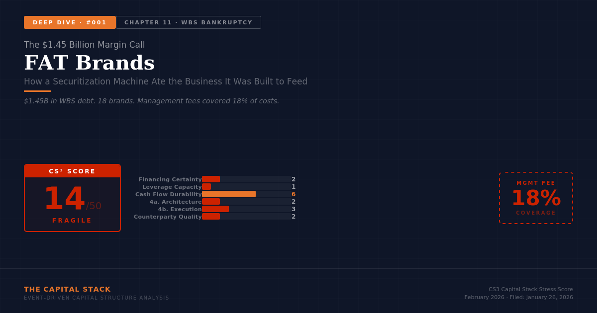 FAT Brands: The $1.45 Billion Margin Call