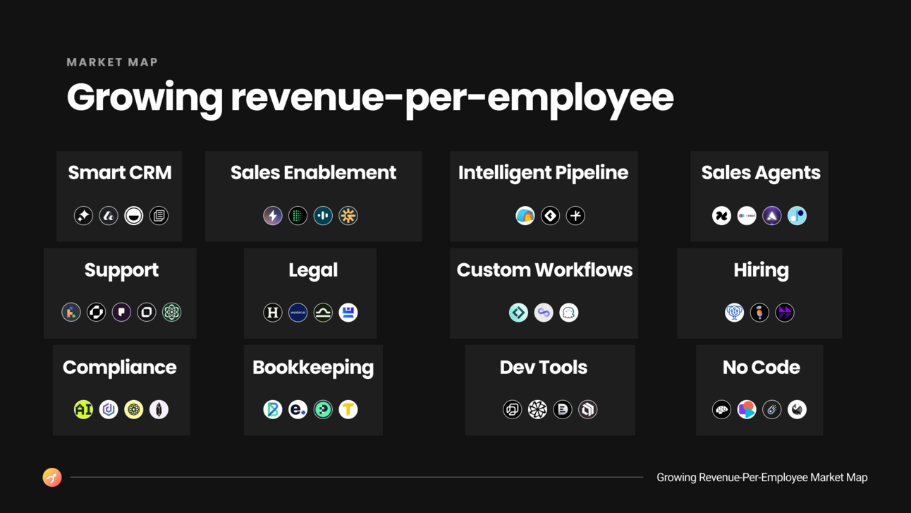 📶 Market map: Growing revenue-per-employee
