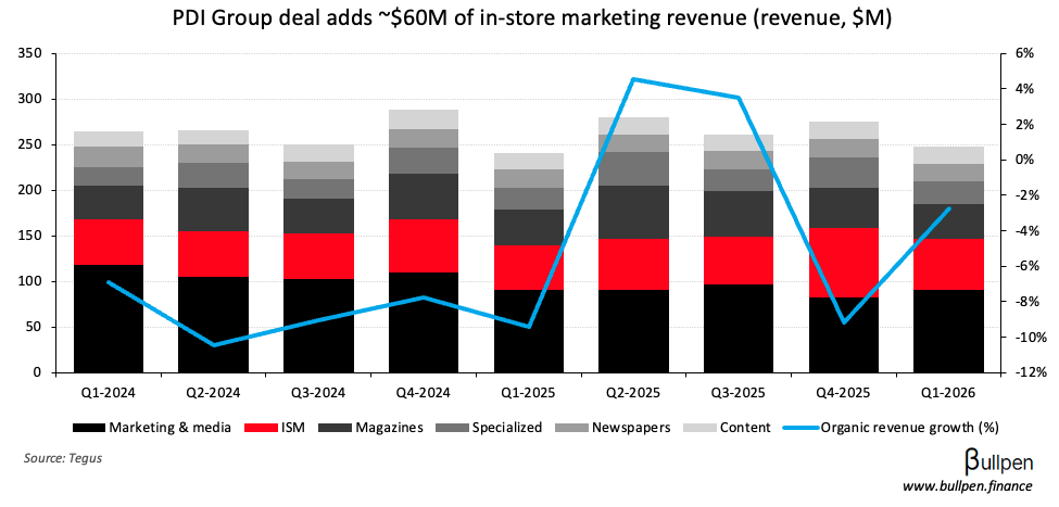 Transcontinental runs on ISM tuck-in execution