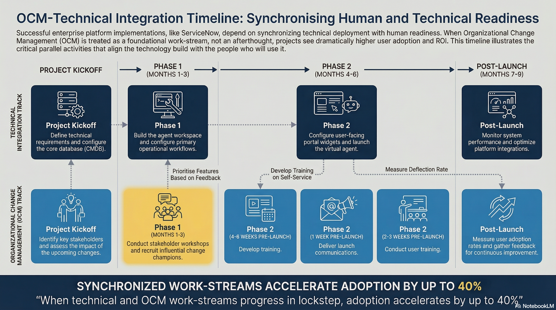 ServiceNow OCM Project Plan: The Framework That Determines Whether Your Implementation Succeeds or Stalls