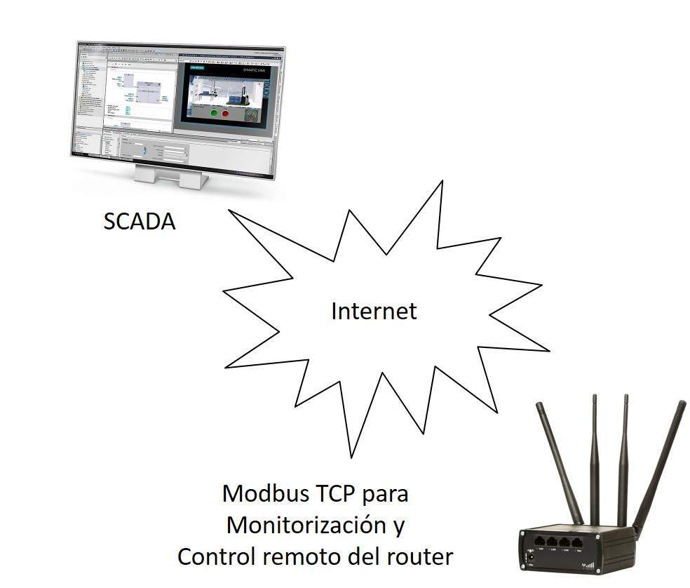 ¿ Cómo monitorizar o configurar nuestro router Teltonika a través del protocolo Modbus ?