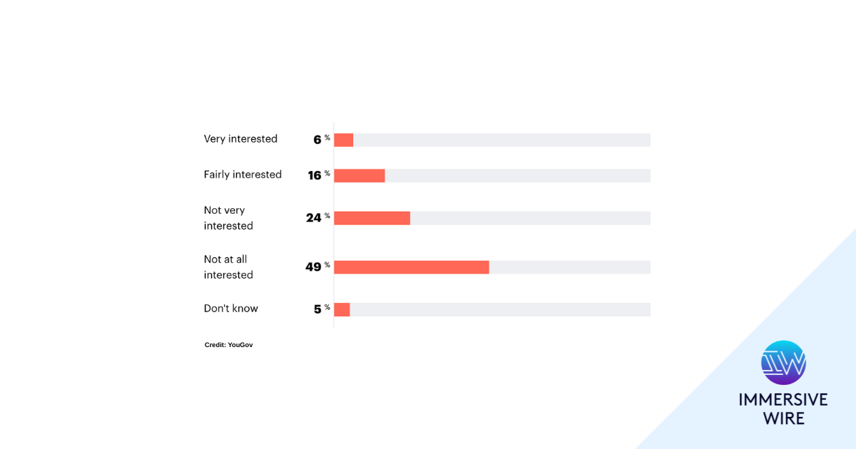 Nearly half of Brits are not interested in smart glasses at all, according to YouGov