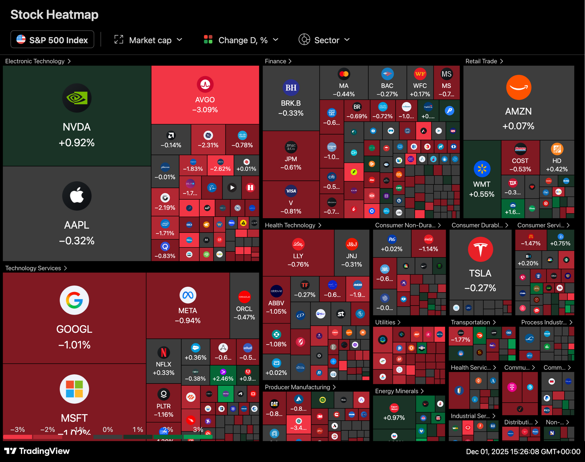 SPY, TSLA, BTC, BMNR, GLD, and NFLX Chart Analysis (December 1, 2025)