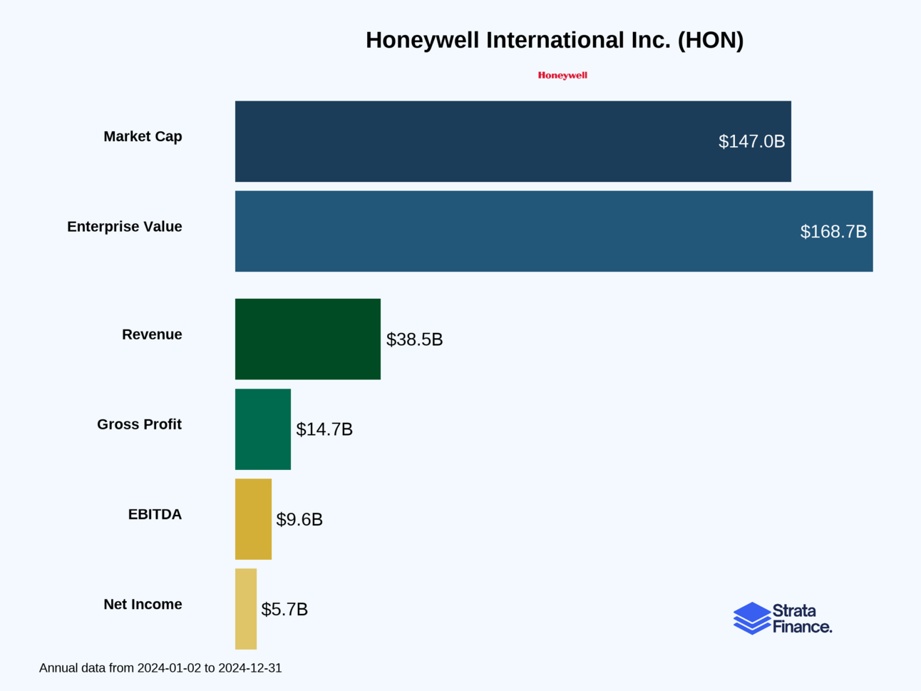 Honeywell International Inc. (HON) 