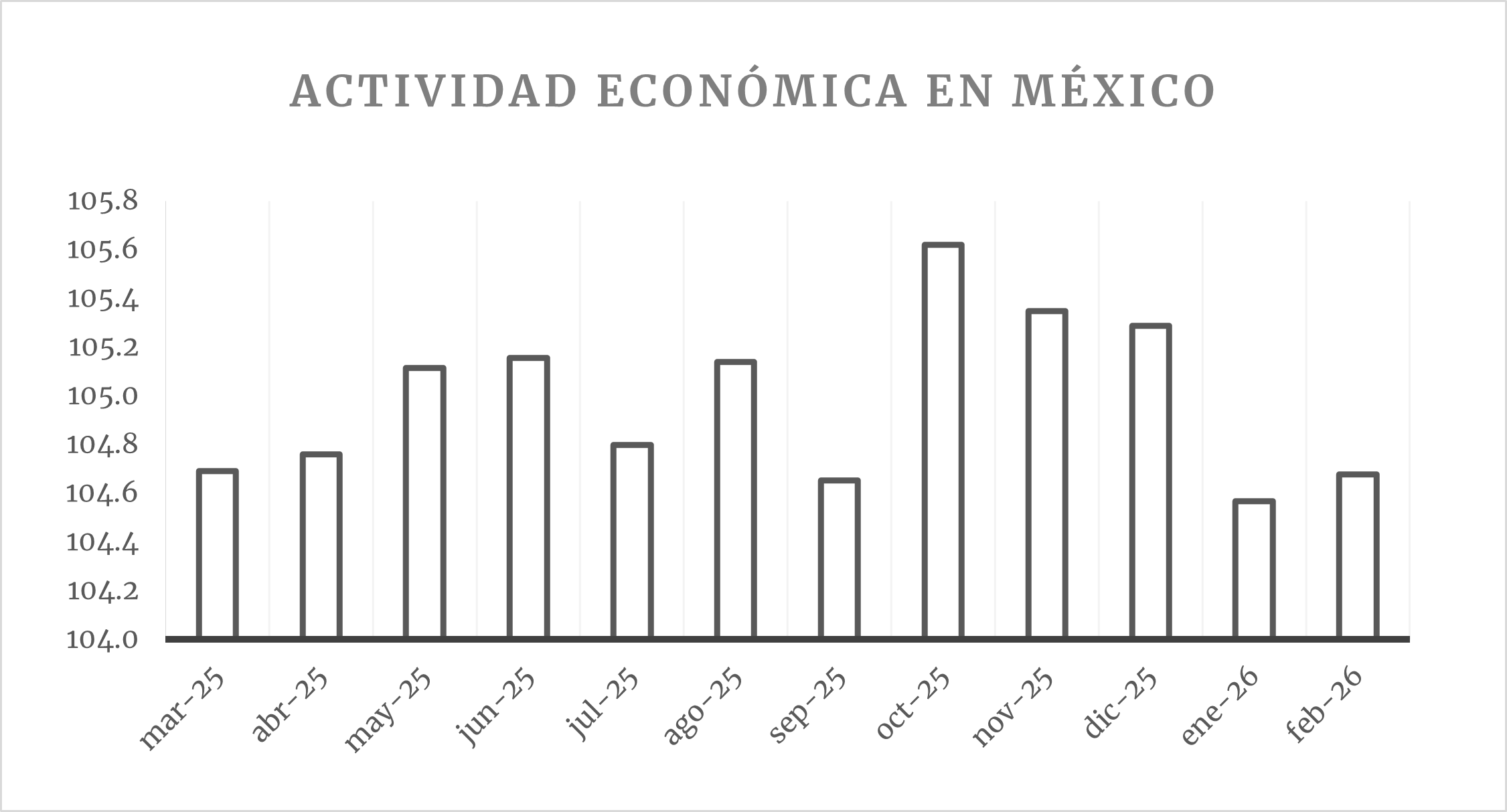 La economía no despega: solo crece 0.1% en febrero y el trimestre ya huele a caída
