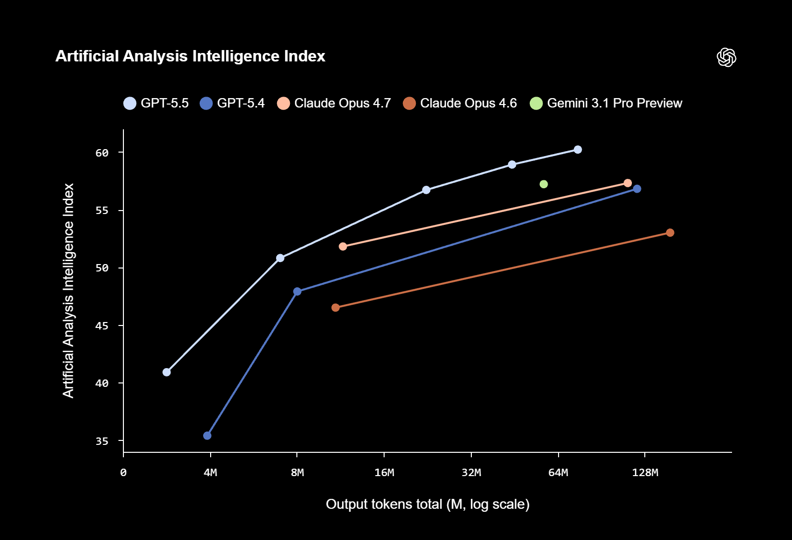 ⚡ OpenAI lanza GPT-5.5: ¿El fin de los programadores?
