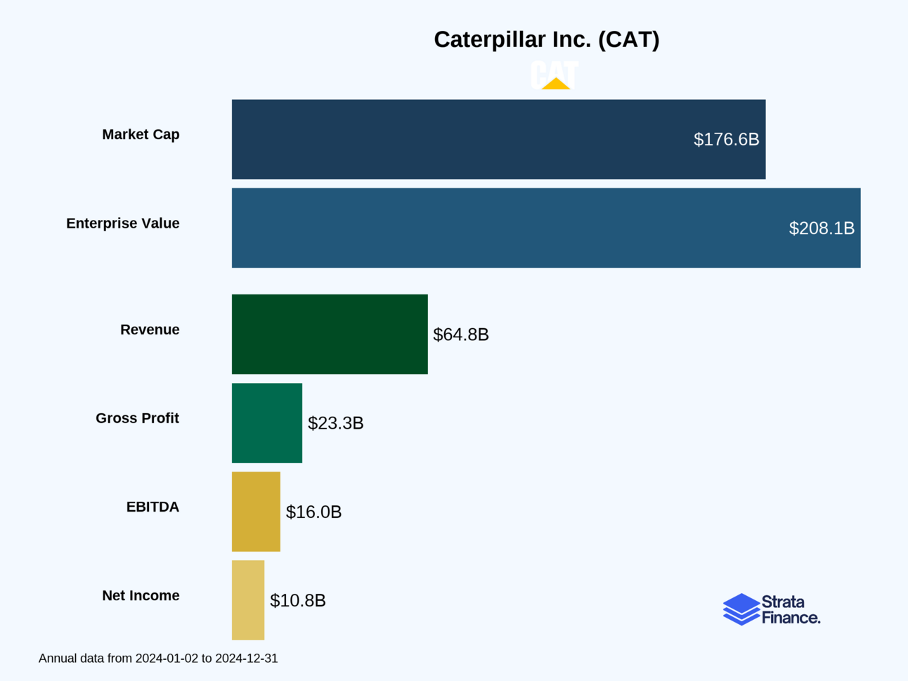 Caterpillar Inc. (CAT) 🚜