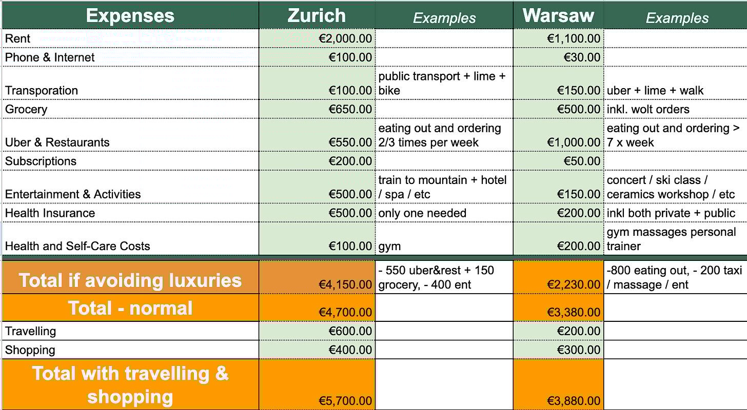 How much do you need to make to live in Switzerland?