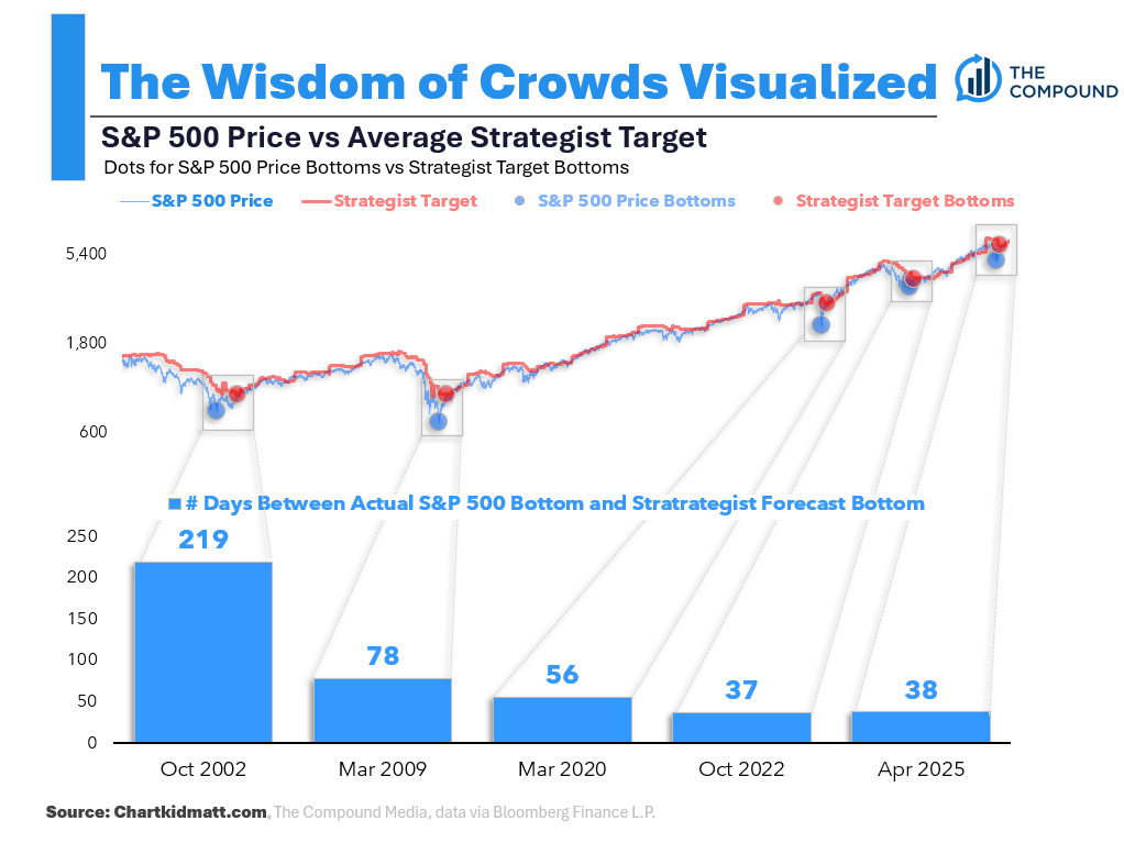 The Wisdom of Crowds