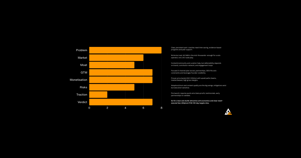 Coach-to-Coach Marketplace: £72k ARR