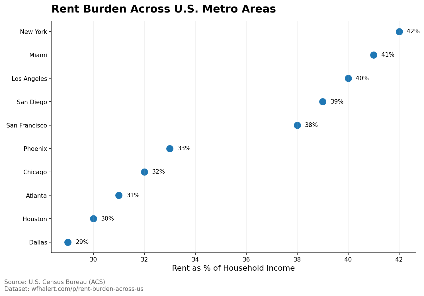 Rent Burden Across U.S. Metro Areas