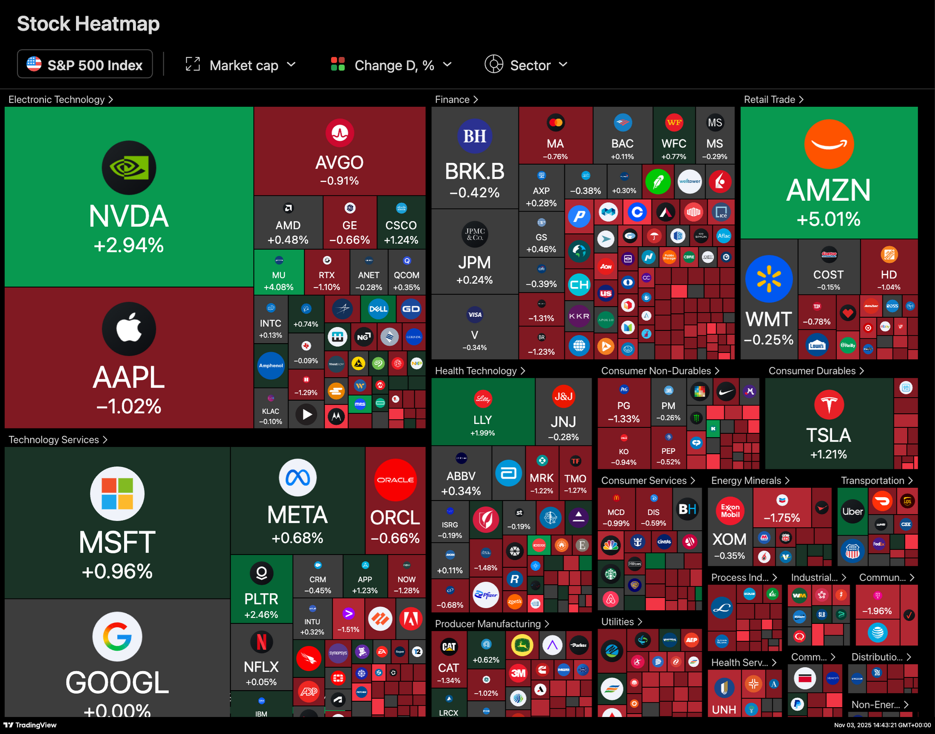 AMZN, Bitcoin, IREN, DASH, and OSCR Chart Analysis (November 3, 2025)