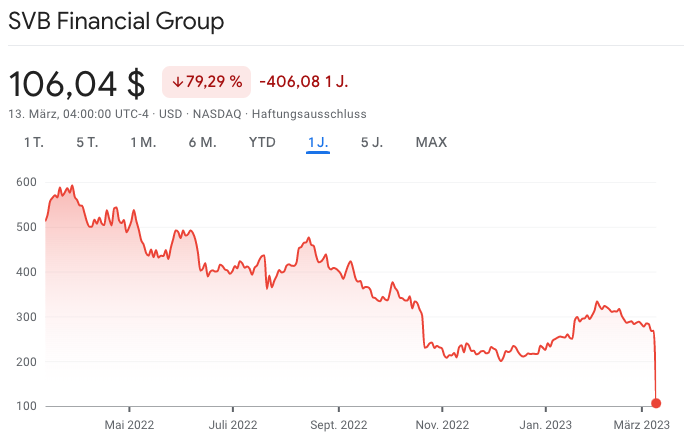 Fork 13: Silicon Valley Bank Failure | A Story of underestimating risk management