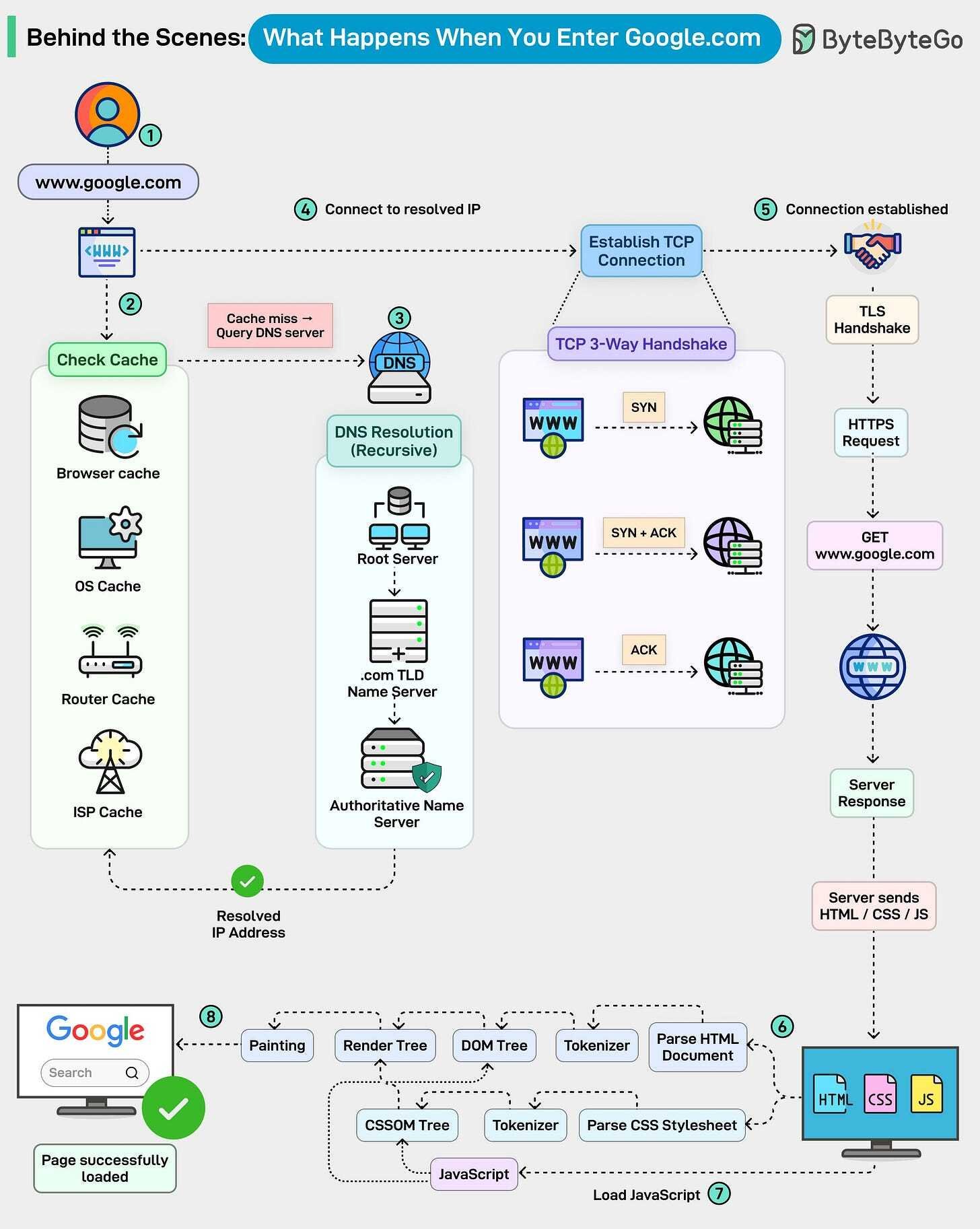 Behind the Scenes: What Happens When You Enter Google.com