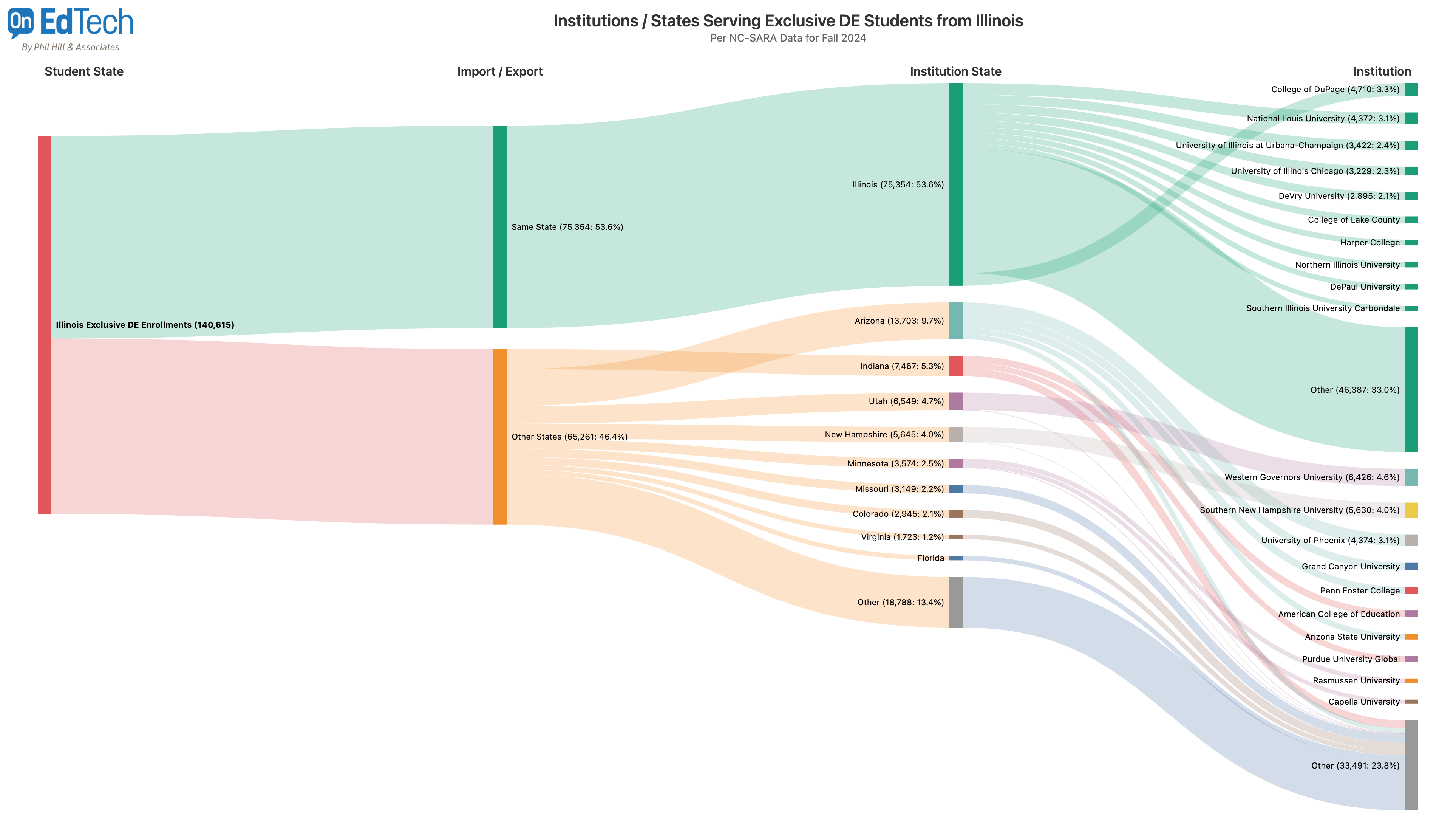 Hidden Geography of Online - All States