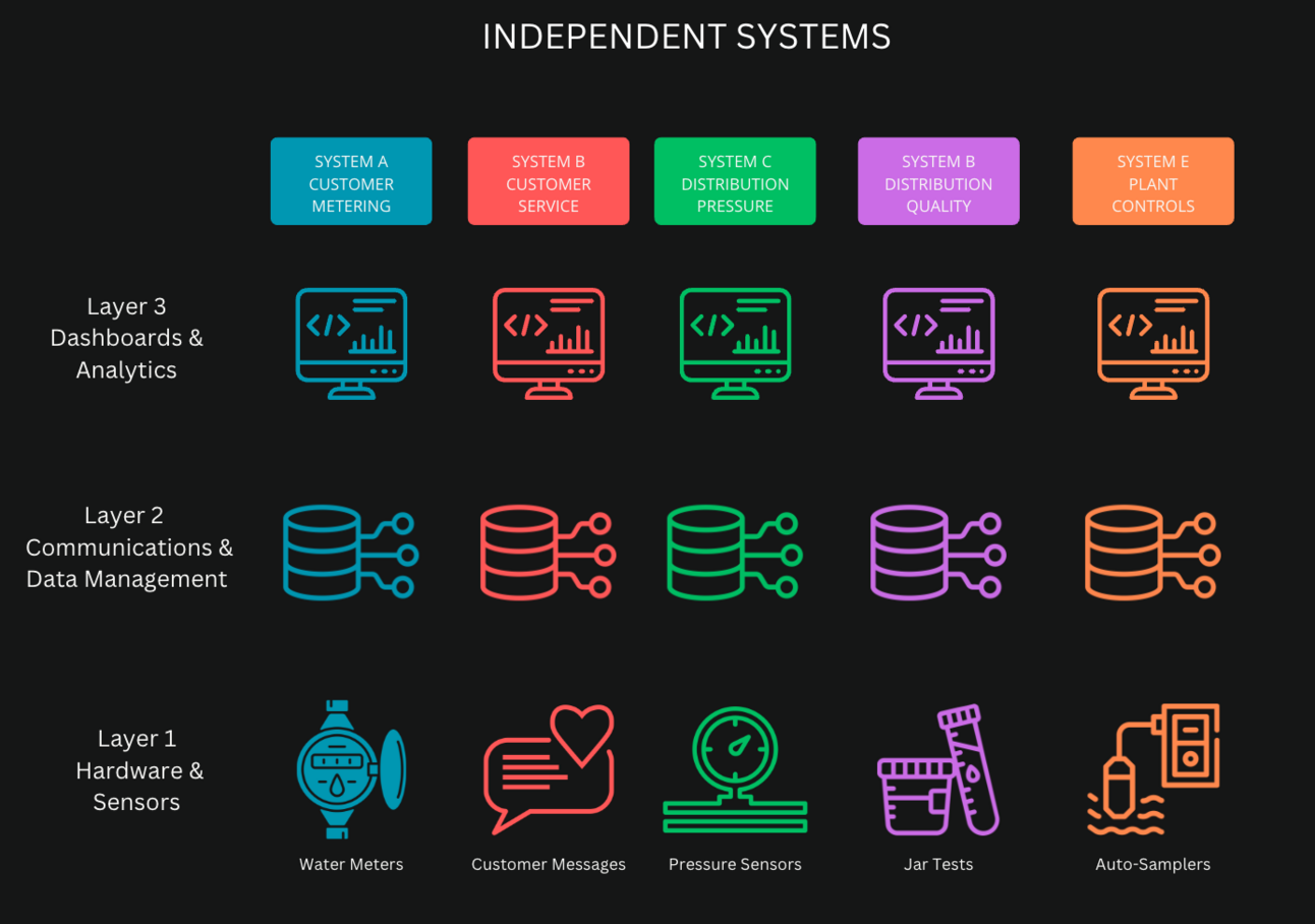 Infrasync Newsletter #23 - Water Utility Data - Independent System vs Connected vs Centralized