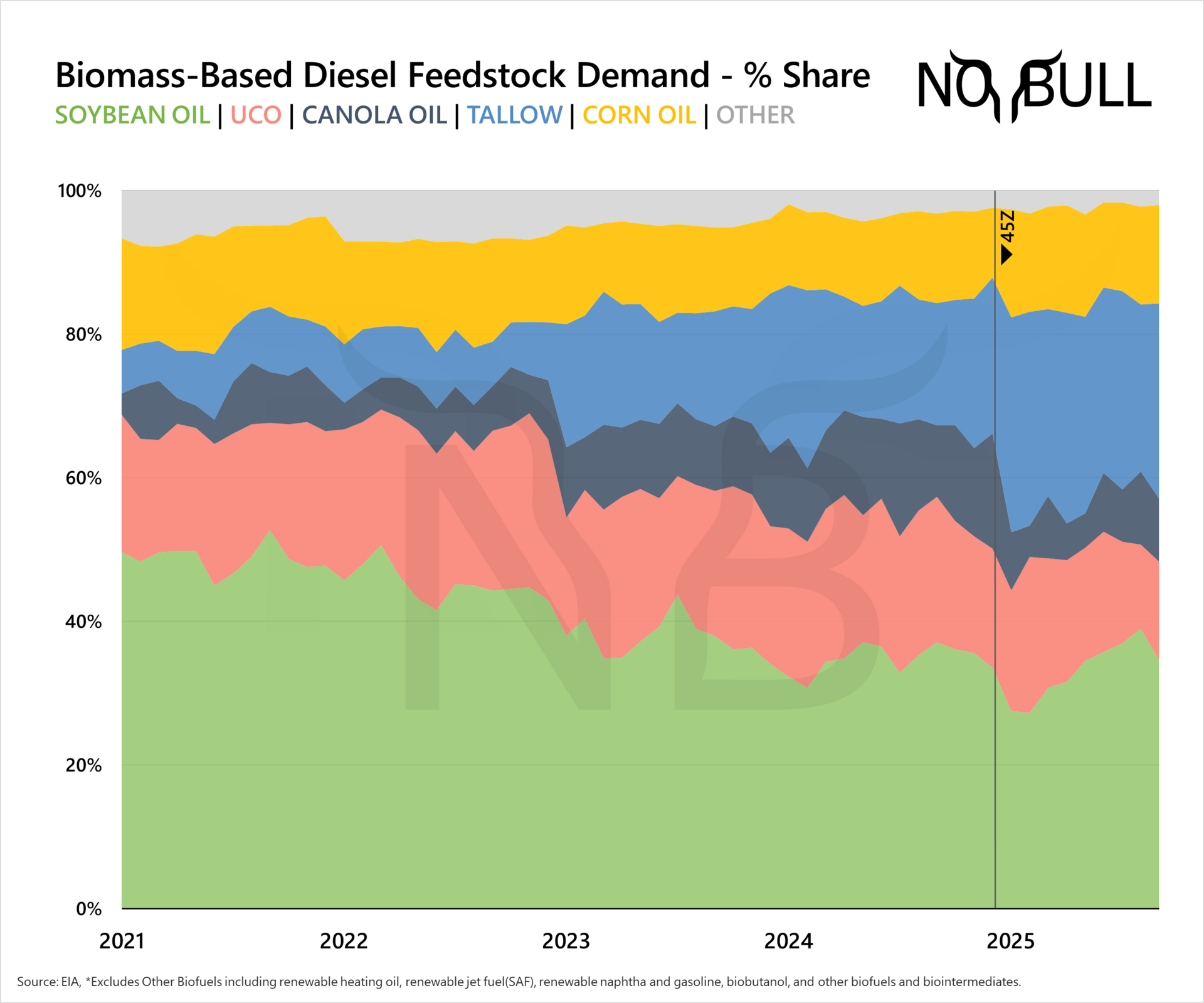No Bull Insights | Biofuels Blast, Part One