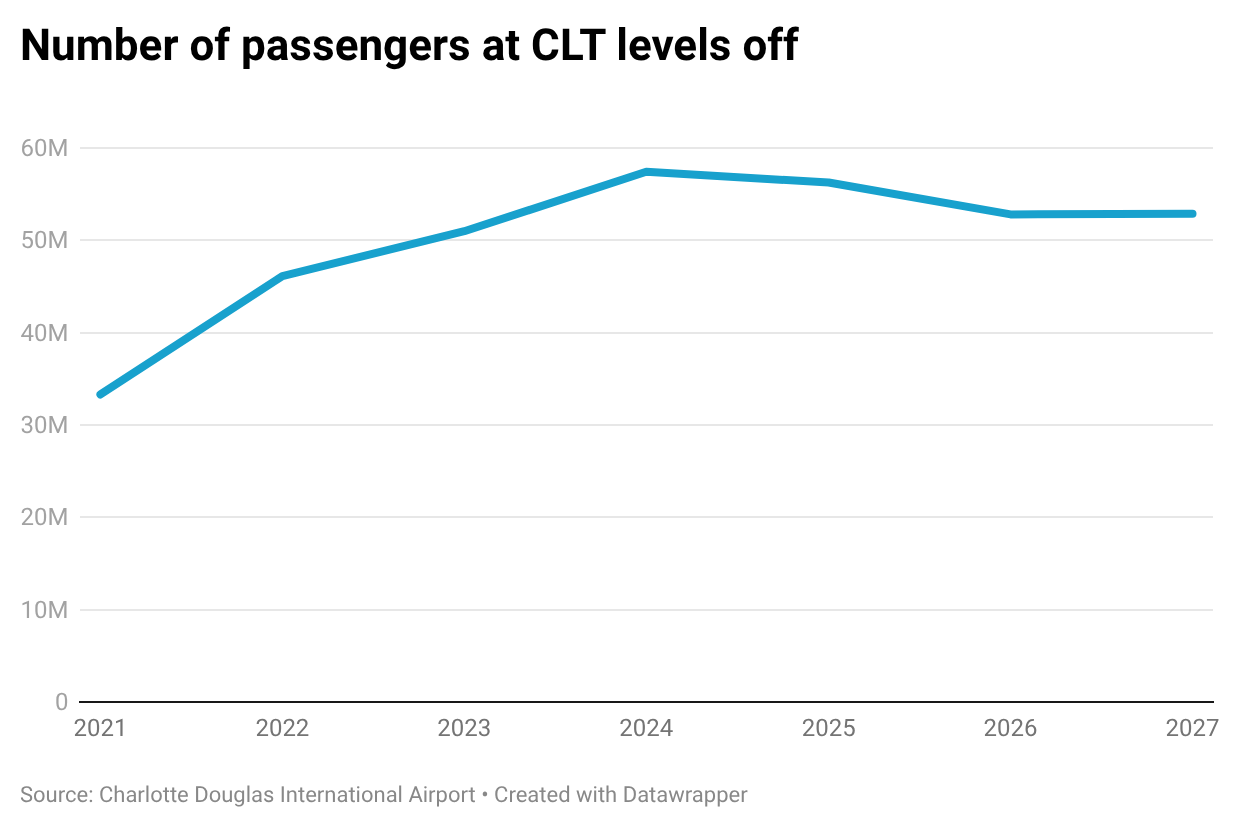 CLT passenger forecast stays flat after record-high crowds