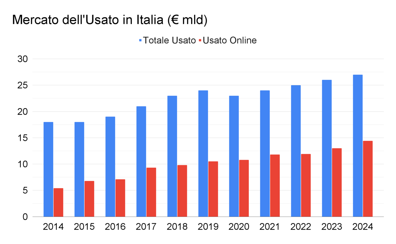 Subito è più popolare di molti giganti dell'ecommerce in Italia