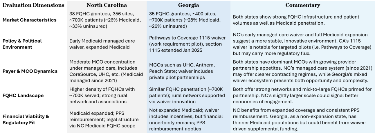 HTN Deep Dive: Medicaid Market Entry Playbook for FQHC-Enablement Startups 