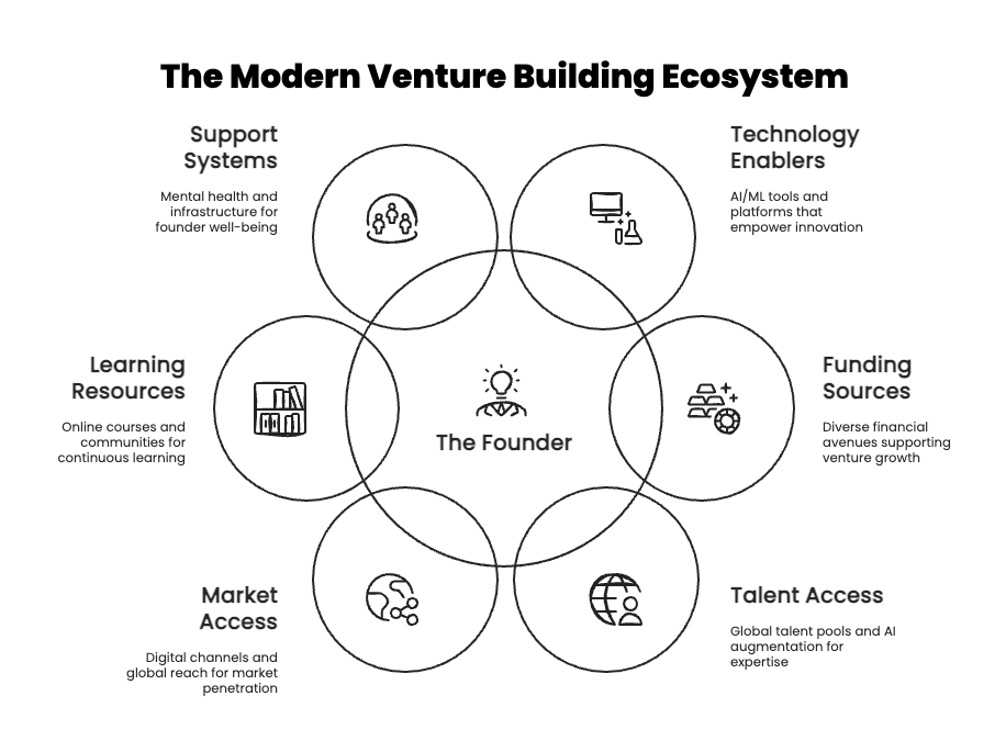 Modern Founder Series #1: The Uncomfortable Truth About Starting a Tech Venture