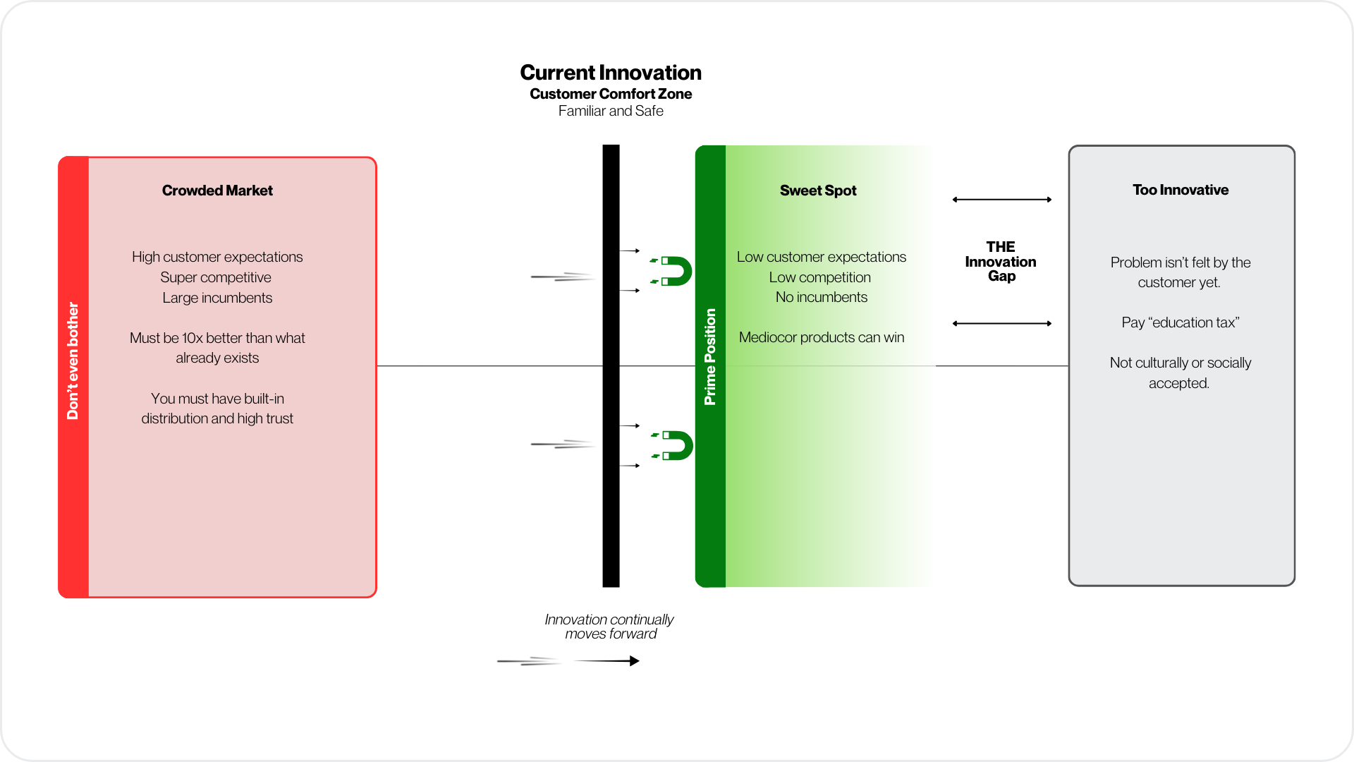 The Innovation Distance Problem