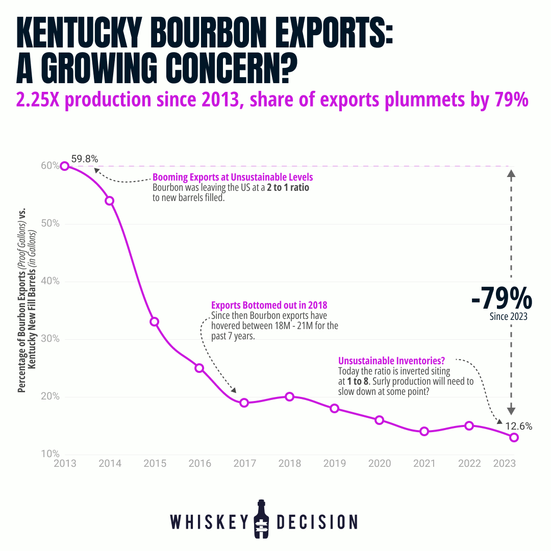 [Whiskey Decision] 🌍Has the world moved on from Bourbon? 👋