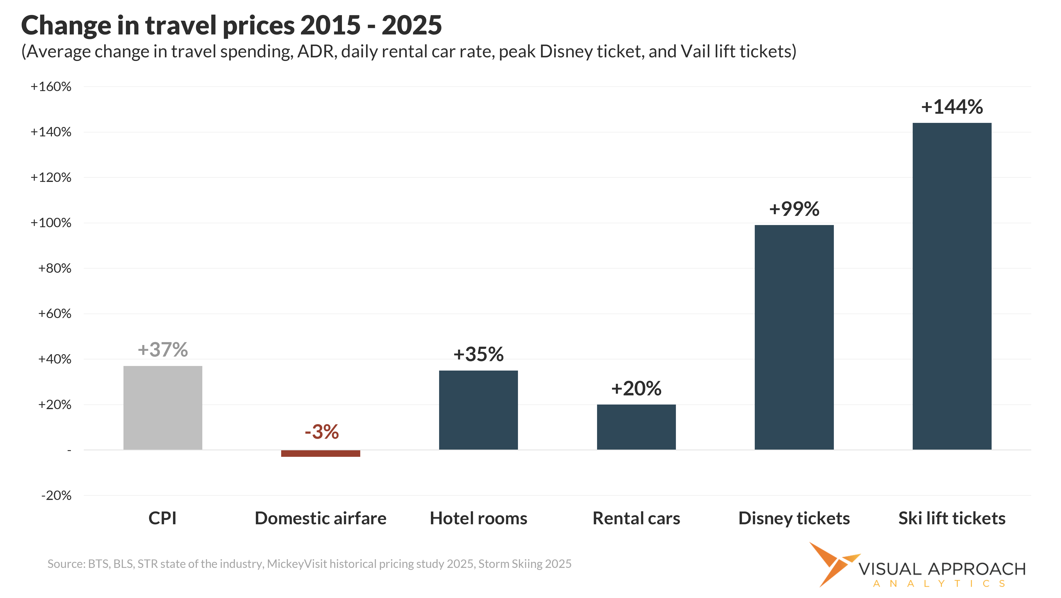 The global decline of the Southwest Effect