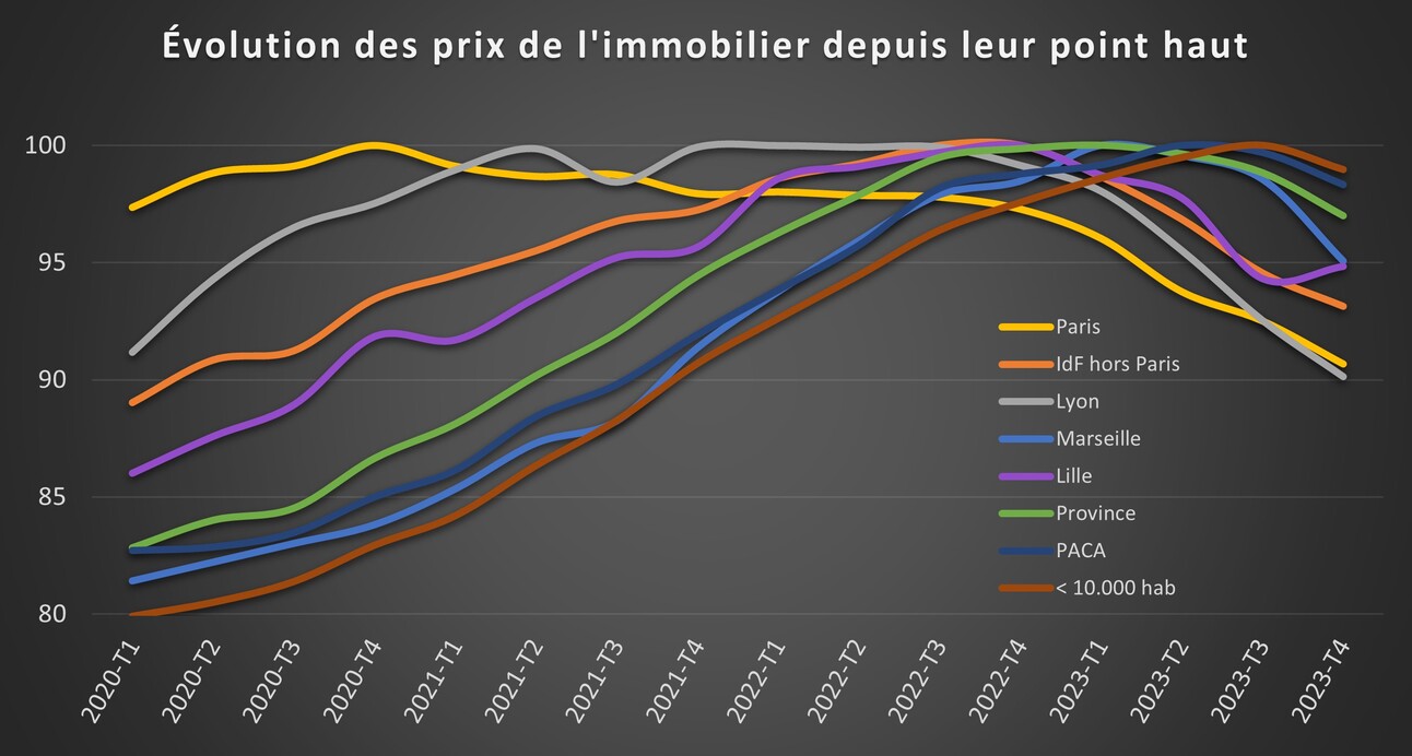 Accélération de la correction des prix de l'immobilier