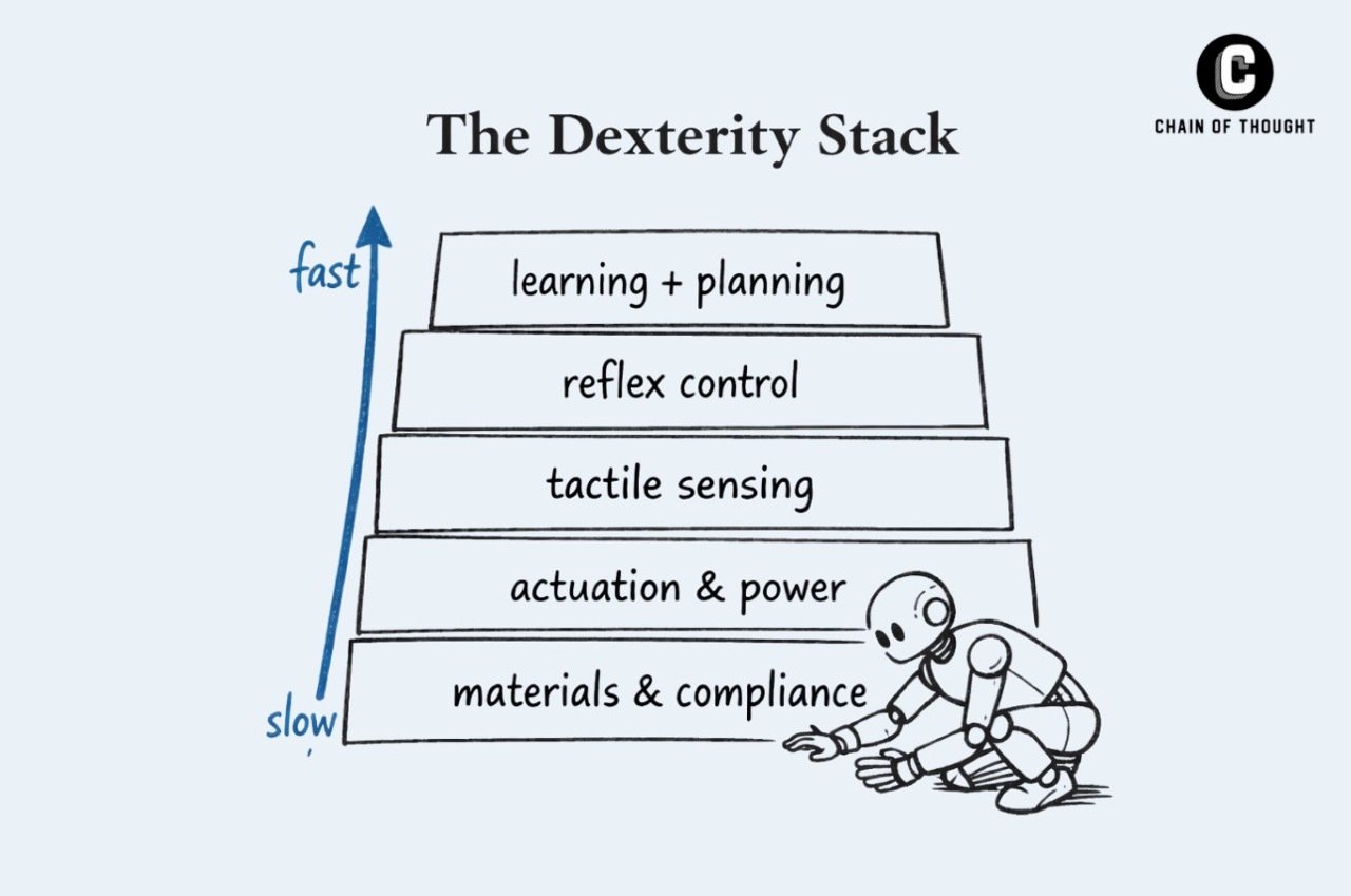 The Dexterity Stack: Why Robots Lose to Towels