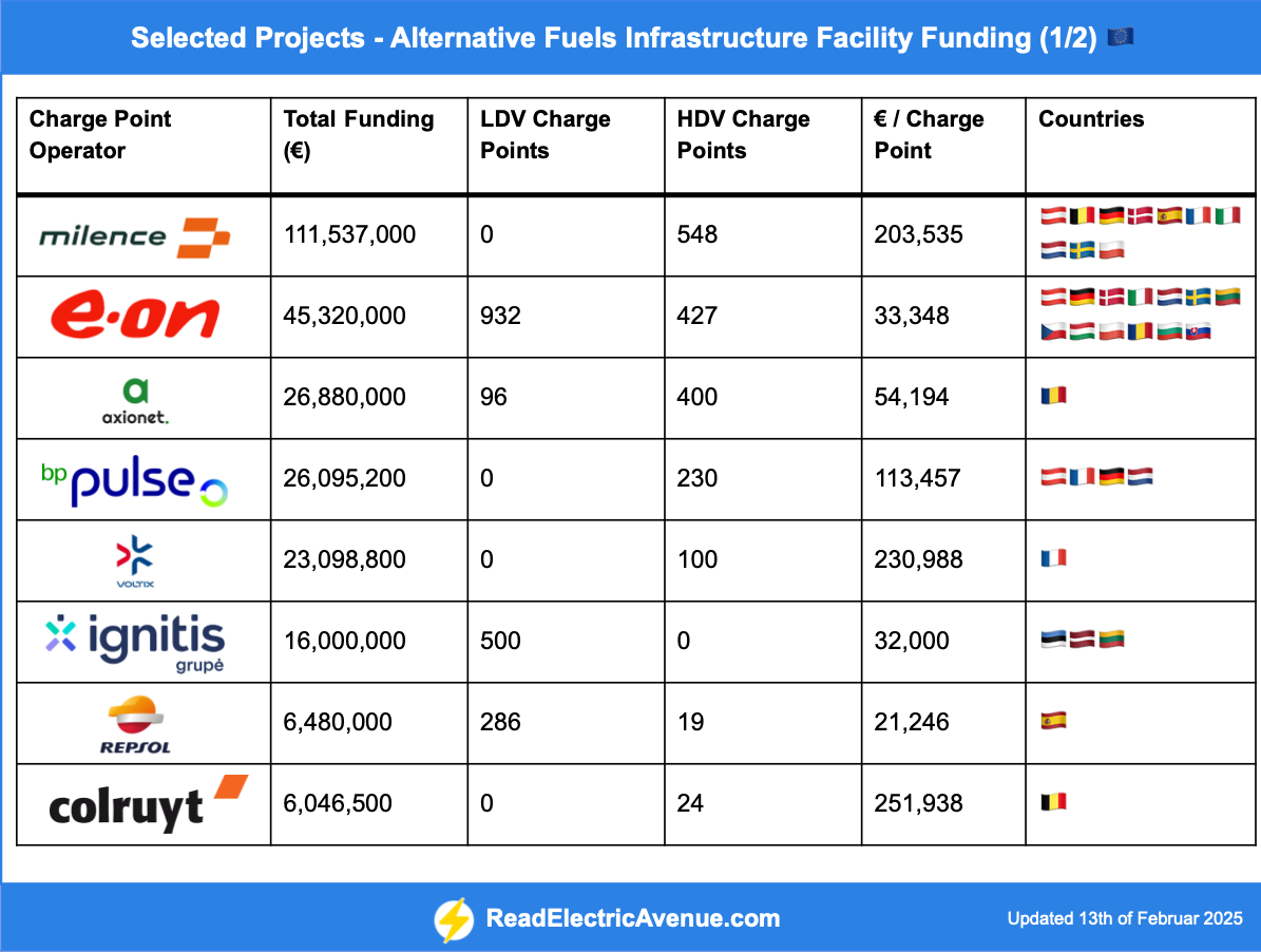 ⚡ EU announces Funding Recipients for Heavy Duty Charging Infrastructure 💶