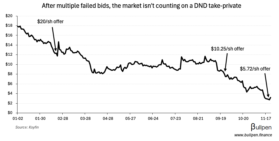 Dye & Durham runs on third Plantro bid, but market isn't convinced