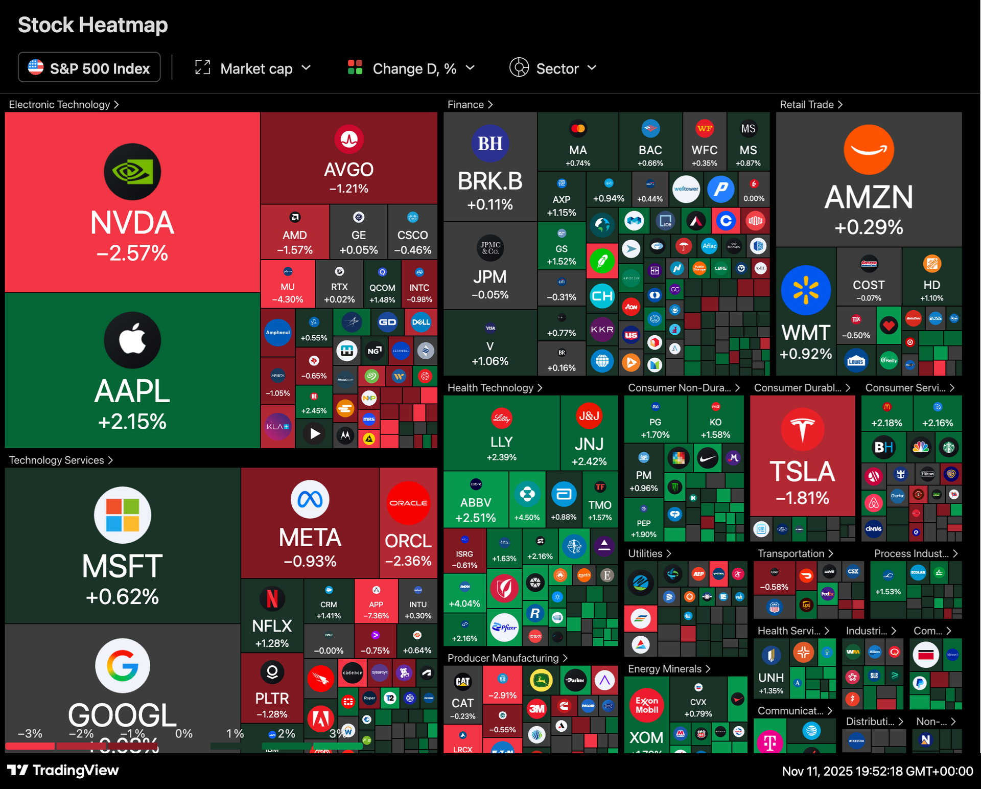 NVDA, SOL, CRWV, MRVL, and ORCL Chart Analysis (November 11, 2025)