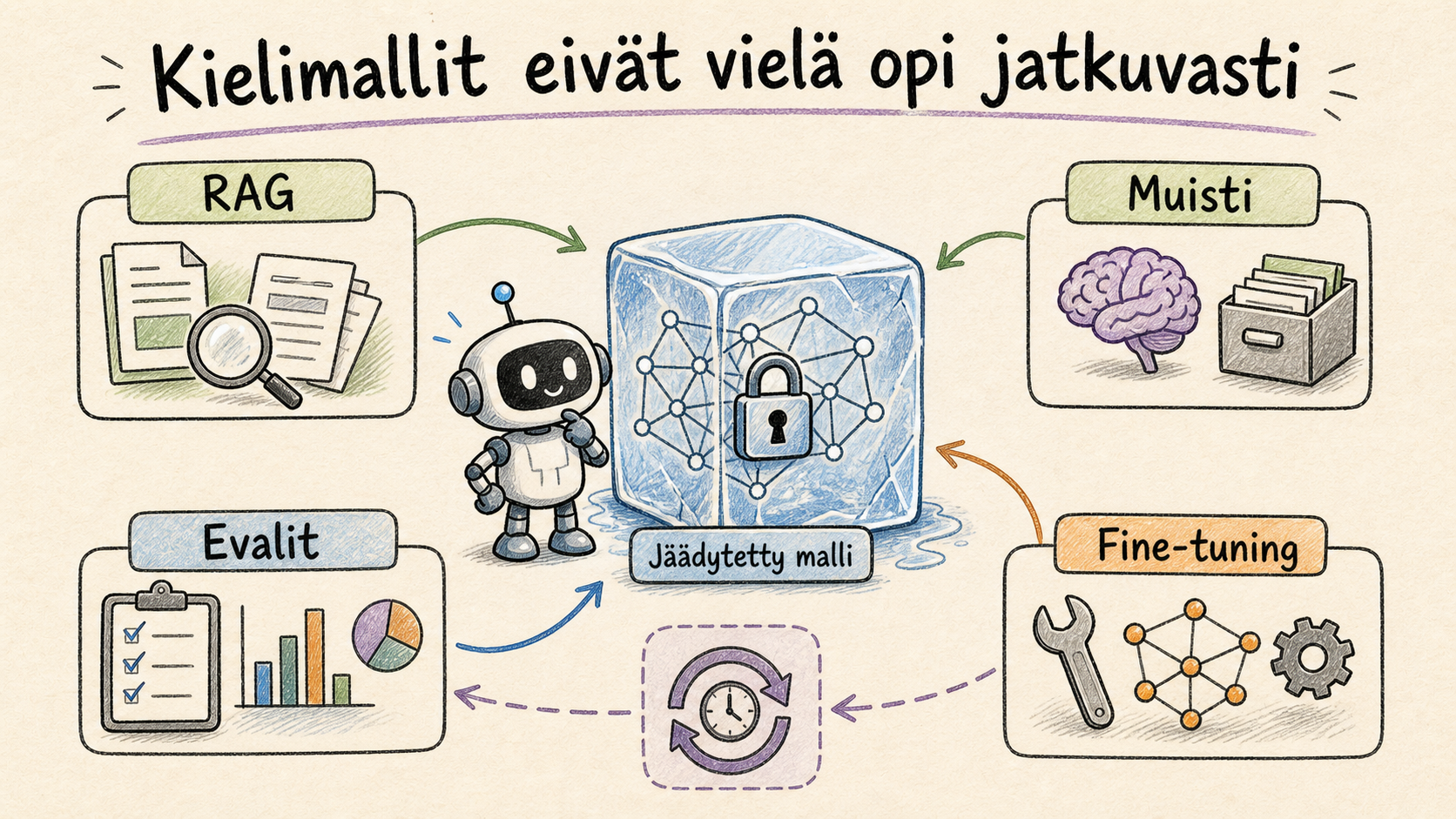 Mitä ovat itseoppivat kielimallit (continuous learning)?