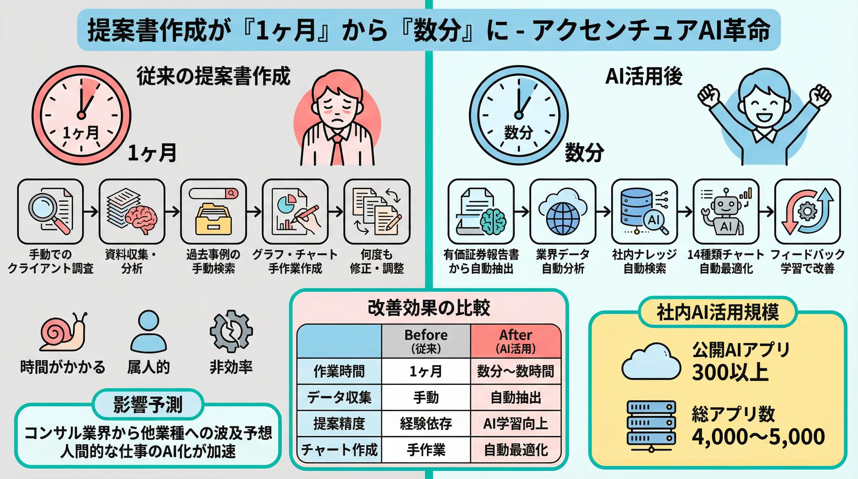 【2月3週目】AIで仕事が速くなった人、時短できてるのは4人に1人だけ