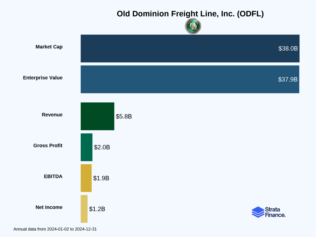 Old Dominion Freight Line (ODLF): The Freight King 