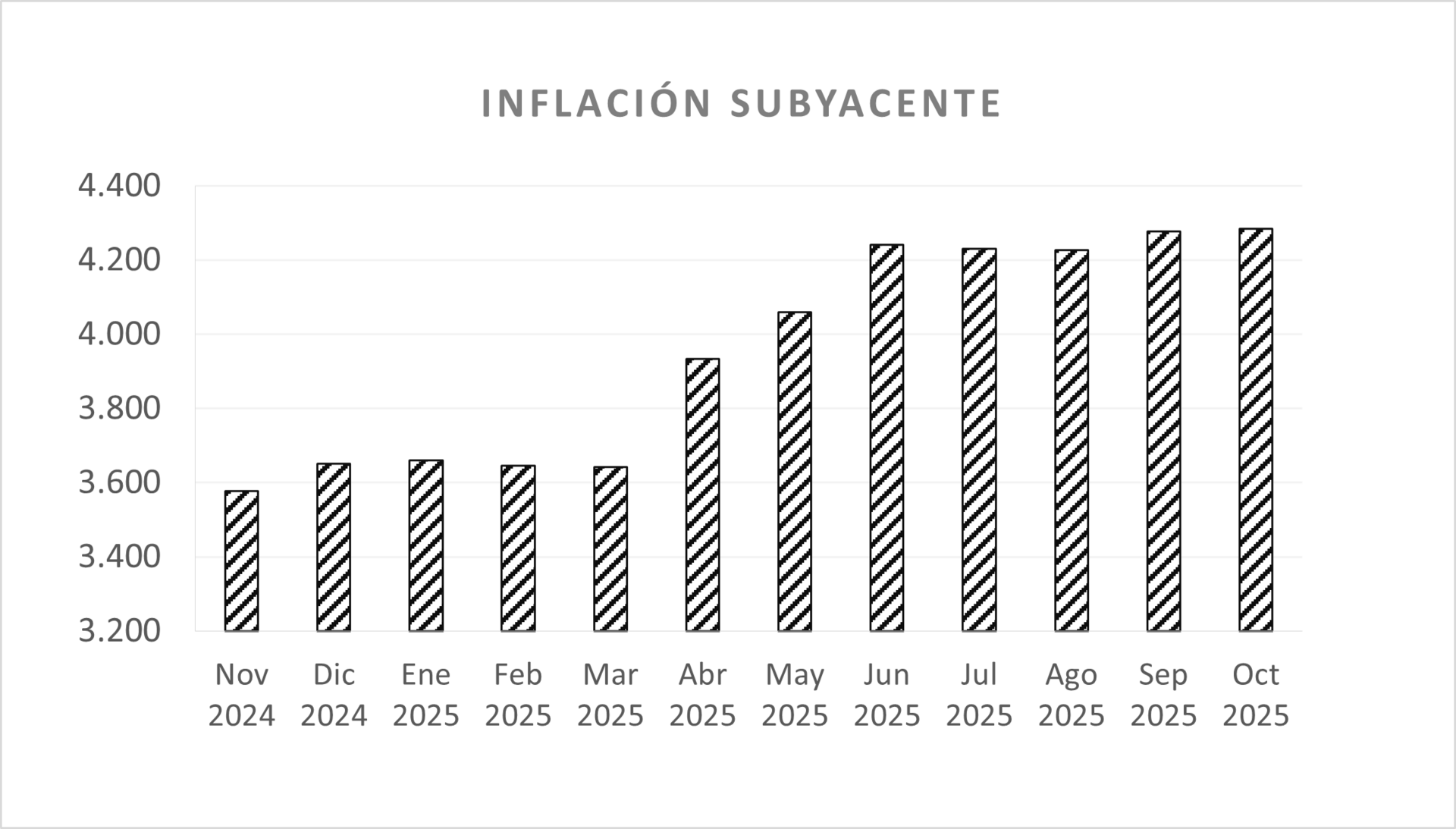 Agropecuarios alivian la inflación; la subyacente presionada por costos laborales