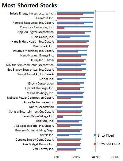 New FINRA short data is out