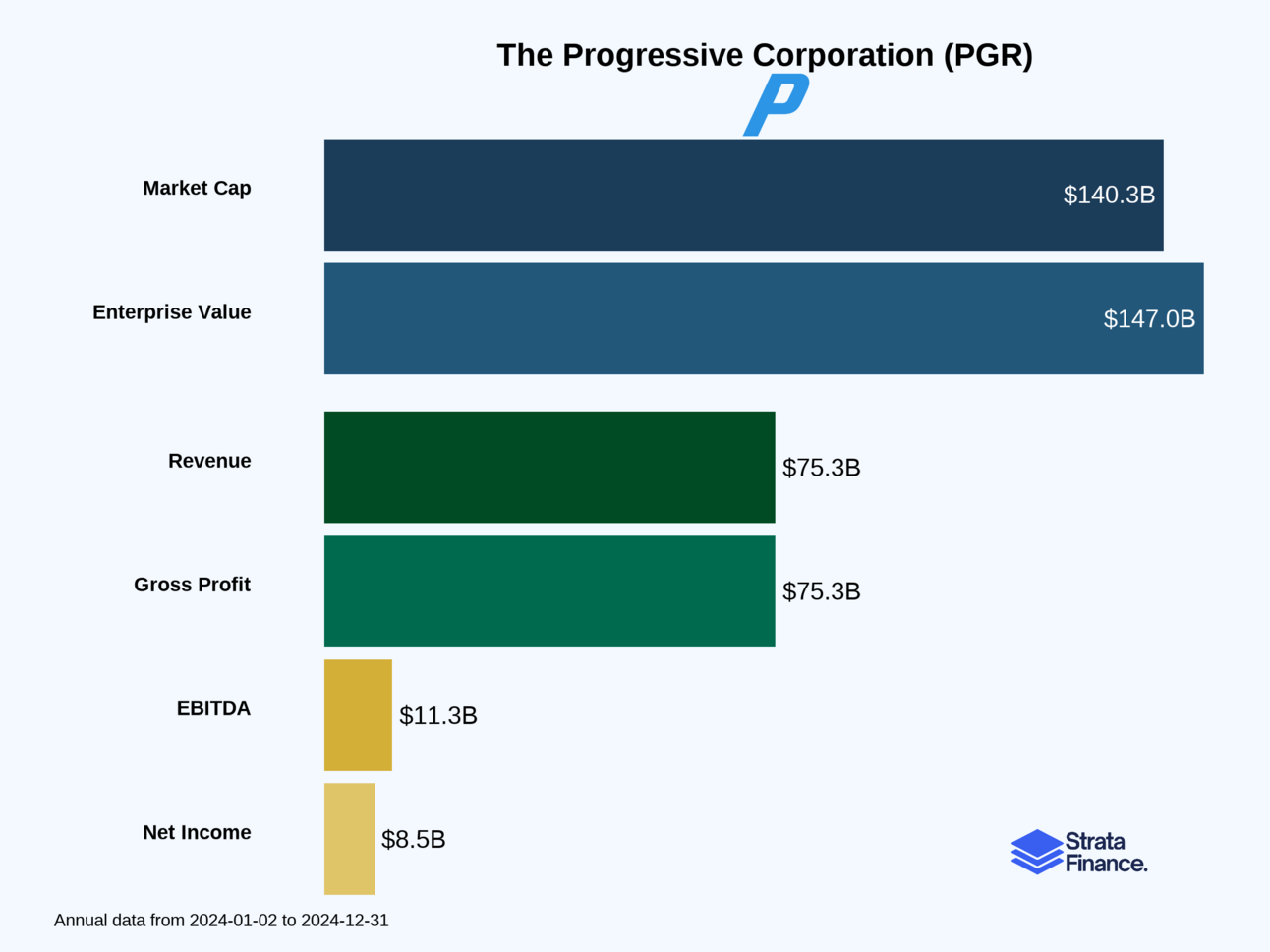 The Progressive Corporation (PGR) 👨‍💼🎲
