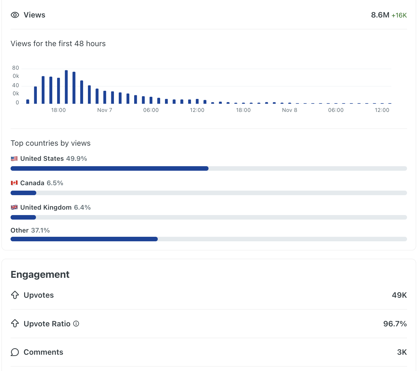 How I Generated Nearly 9M Views With One Post via Reddit Market Fit: (And, You Can Too)