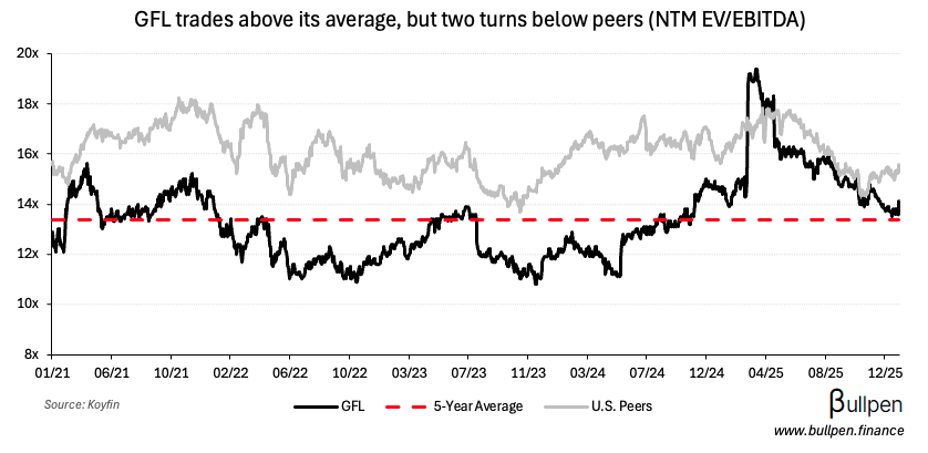 GFL looks to close the valuation gap to peers through U.S. relocation