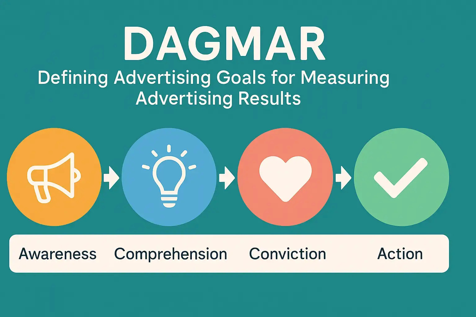 Set Clear Goals, Get Clear Results: The DAGMAR Framework