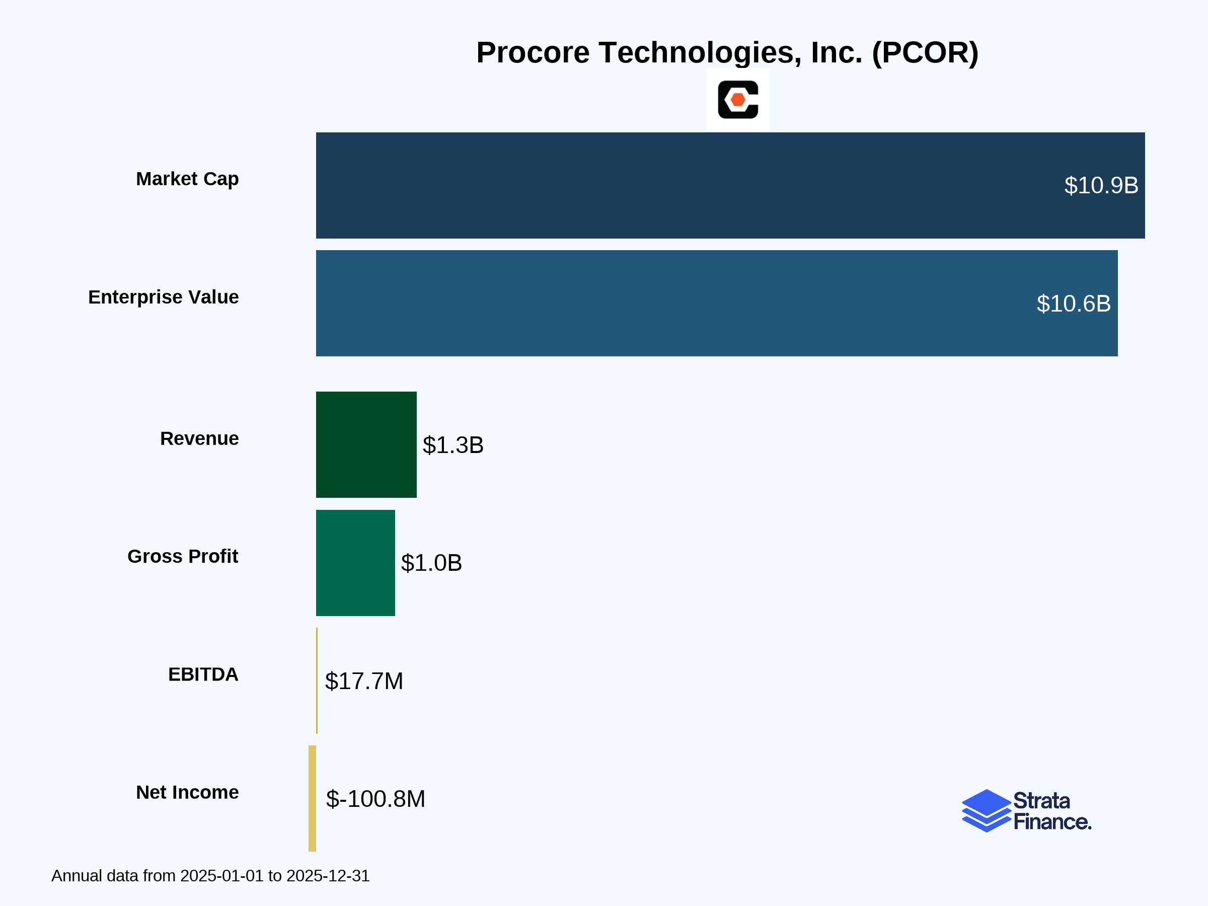 Procore Technologies, Inc. (PCOR)