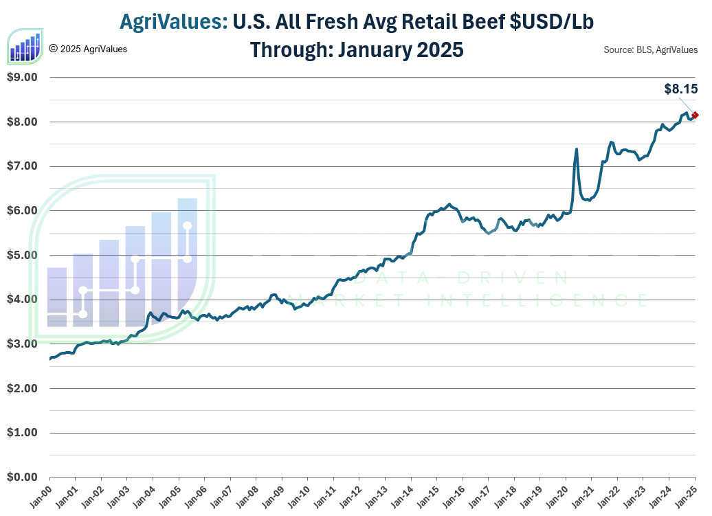 Retail Prices Update