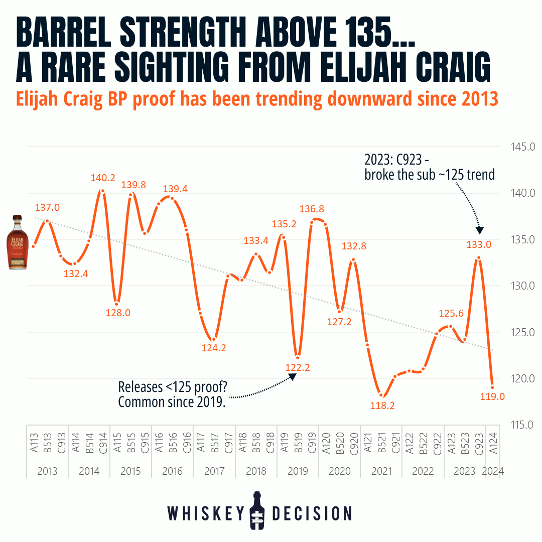 [Whiskey Decision] Elijah Craig Barrel Proofs & a Groundhog