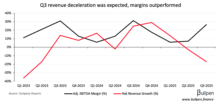 Spin Master recovers 10% with Q3 results and guidance