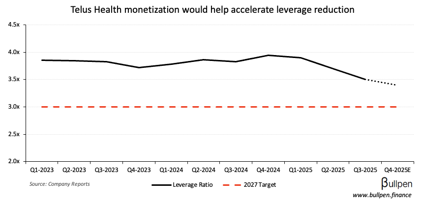 Telus hires advisors for health unit monetization