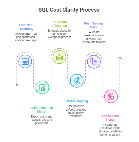 SQL cost clarity: separating “platform” spend from “app” spend
