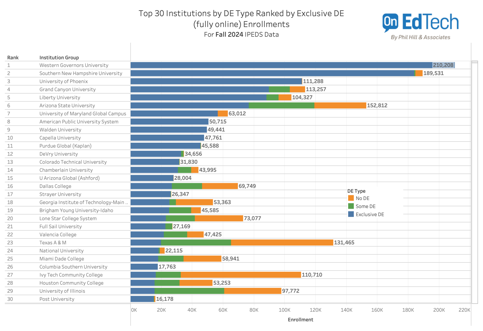 WGU Separates From the Pack, and Other IPEDS Observations