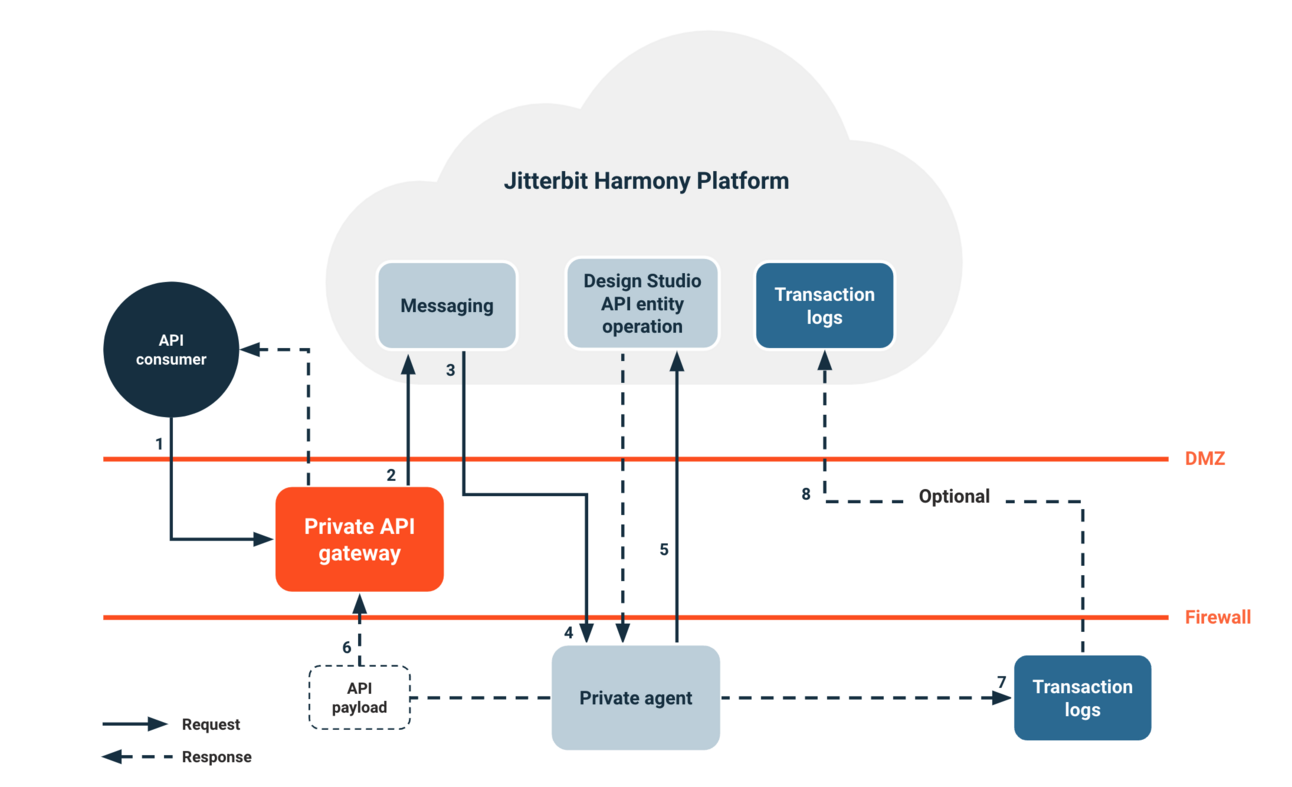 Unlocking the Power of Private API Gateways with Jitterbit